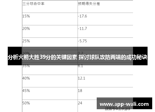分析火箭大胜39分的关键因素 探讨球队攻防两端的成功秘诀