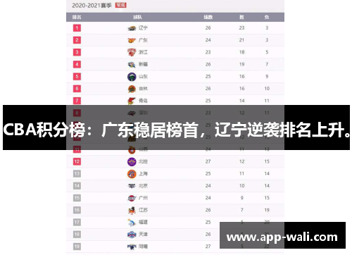 CBA积分榜：广东稳居榜首，辽宁逆袭排名上升。